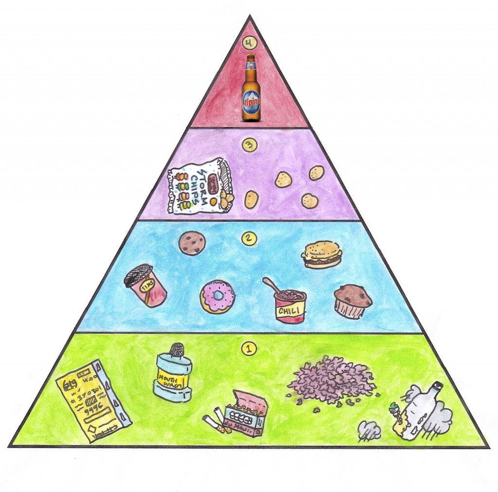 Food Groups